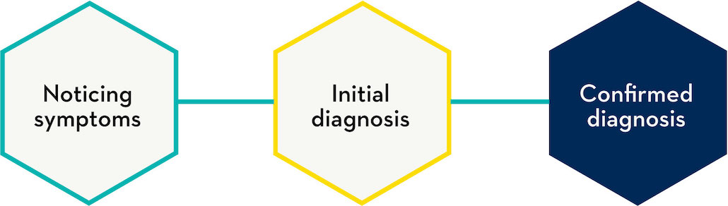 Common steps to a Duchenne diagnosis: Noticing symptoms | Initial diagnosis | Confirmed diagnosis